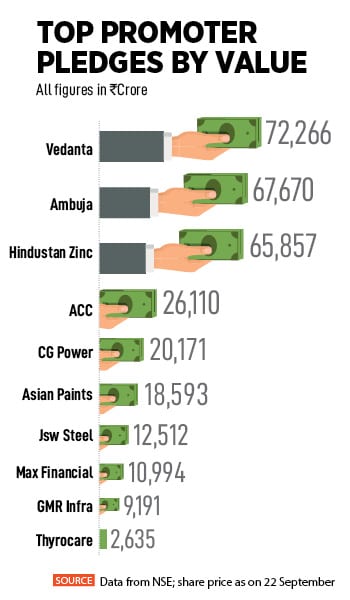 Investors usually stay away from companies with high promoter pledges