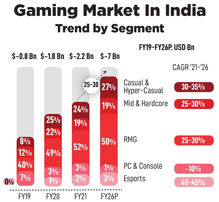 Since August 2020, the Indian gaming market has seen an additional funding of <img.5 billion and approximately 450 million gamers in India, indicating that gamers, investors and companies are bullish about this sector