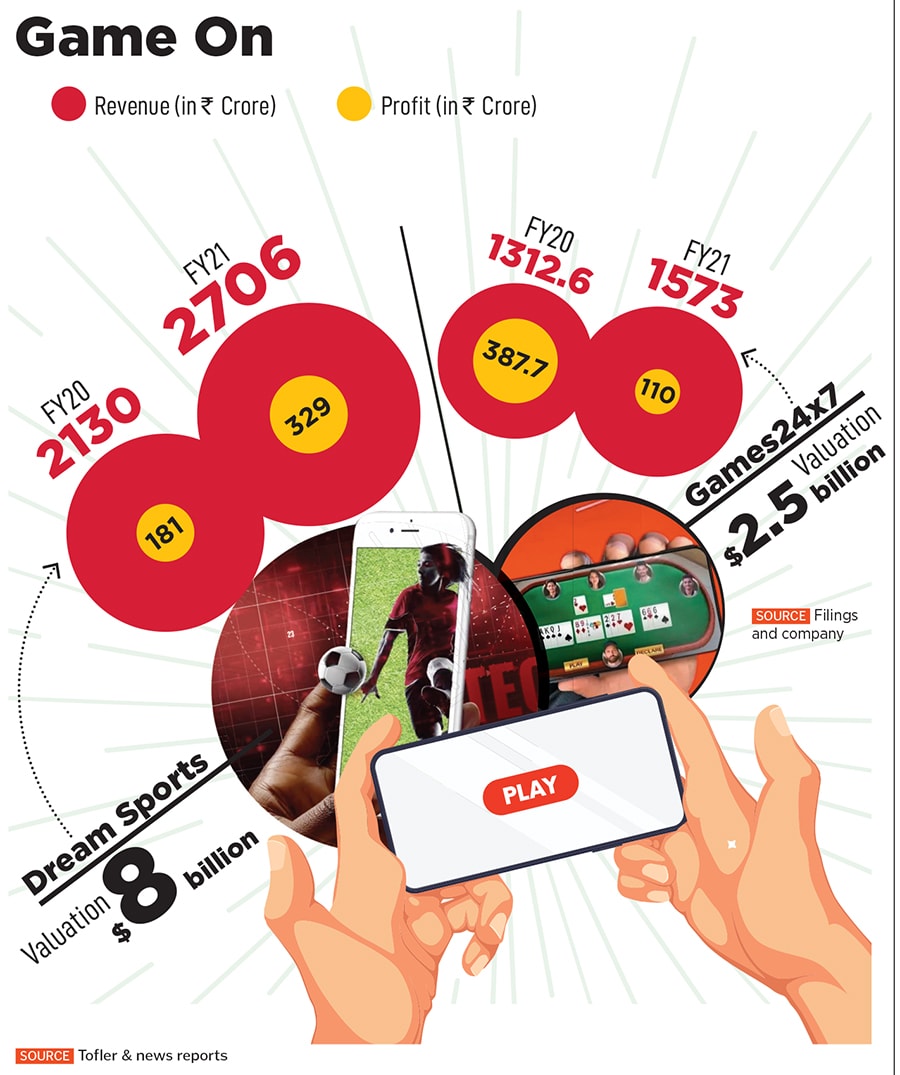 Since August 2020, the Indian gaming market has seen an additional funding of <img.5 billion and approximately 450 million gamers in India, indicating that gamers, investors and companies are bullish about this sector