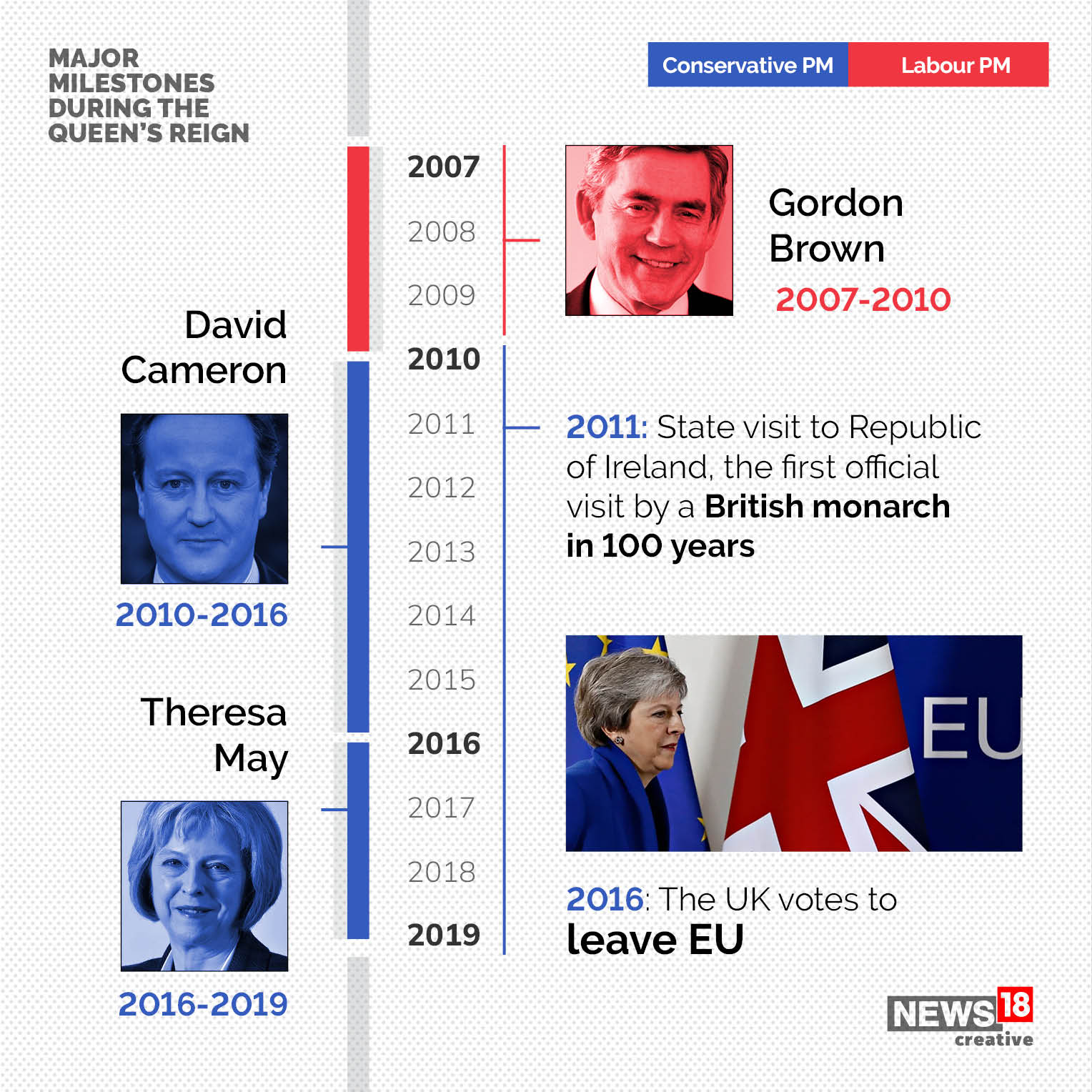 Queen Elizabeth II: Major milestones from the life of the longest serving monarch