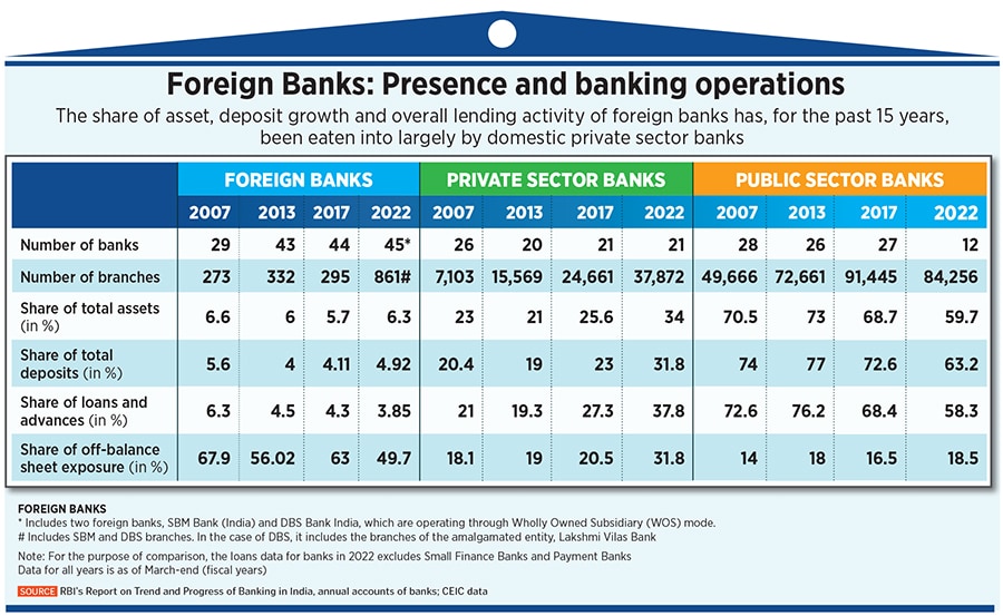 Citibank India’s <img.4 billion sale of its consumer banking business to Axis Bank in 2022-23
Image: Vivek Prakash/Bloomberg via Getty Images