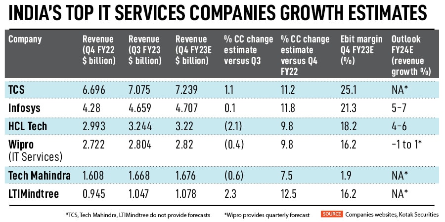 The analysts expect TCS to report fiscal Q4 revenue growth of 1.1 percent versus the previous quarter, and 11.2 percent increase over the same period a year earlier, in constant currency terms, which eliminates the impact of currency exchange rate fluctuations.
Image: Dhiraj Singh / Bloomberg via Getty Images