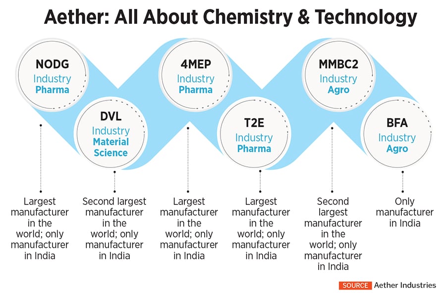 Ashwin Desai, Founding Promoter and Managing Director, Aether Industries
Image: Mexy Xavier