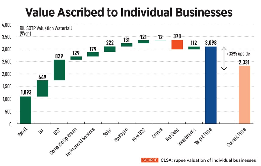 Mukesh Ambani, Chairman, Reliance Industries