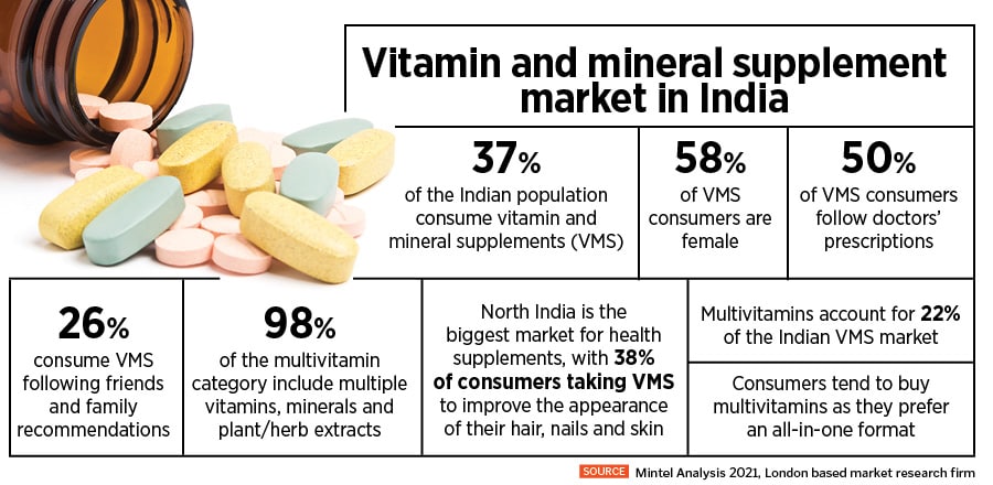 The FSSAI, India’s top food regulator, conducted a survey from 2019 to 2022 and found that 4,890 samples of dietary supplements were unsafe, 16,582 were substandard, and 11,482 had labelling defects or misleading information.
Image: Shutterstock