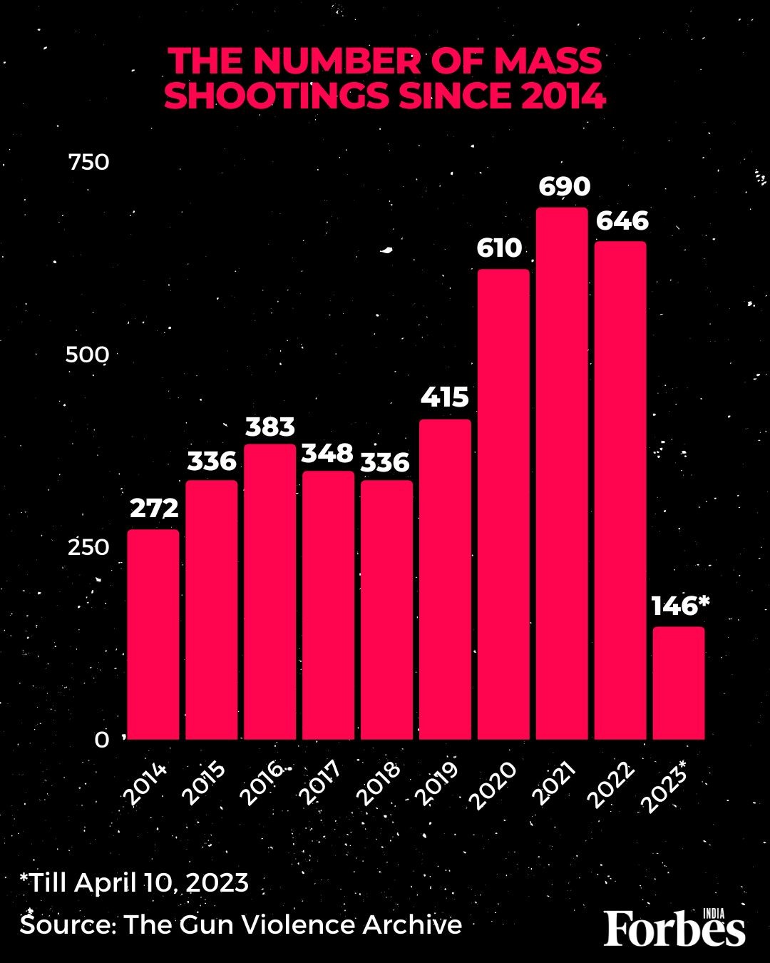 Mass shootings in the US: In numbers