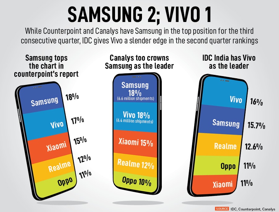 The Indian smartphone market, meanwhile, continued with its YoY (year over year) slide.
Image: Indranil Mukherjee