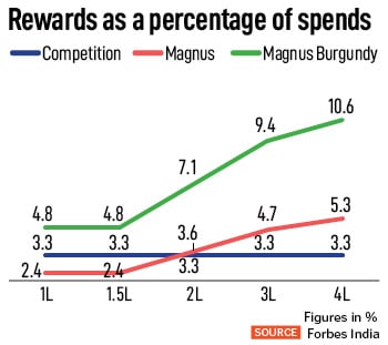 The bank’s changes in the rewards points are focussed towards the high spender. The product benefits have got diluted but if the customer is willing to spend more, then the rewards are decent.
Image: Reuters/Danish Siddiqui