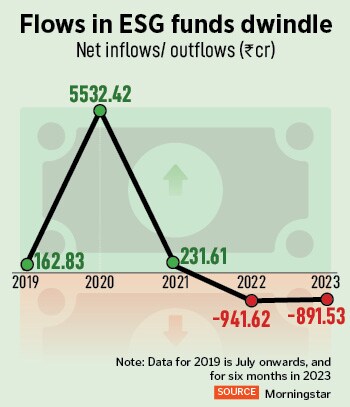 After a rushed approach to ESG mutual funds in India in 2020, those categories of funds are not only seeing consistent outflow of money
Illustration: Chaitanya Dinesh Surpur