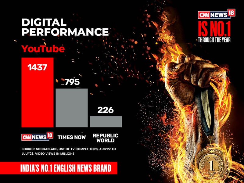 CNN-News18's new multimedia campaign showcases its year-long hold on No.1 spot