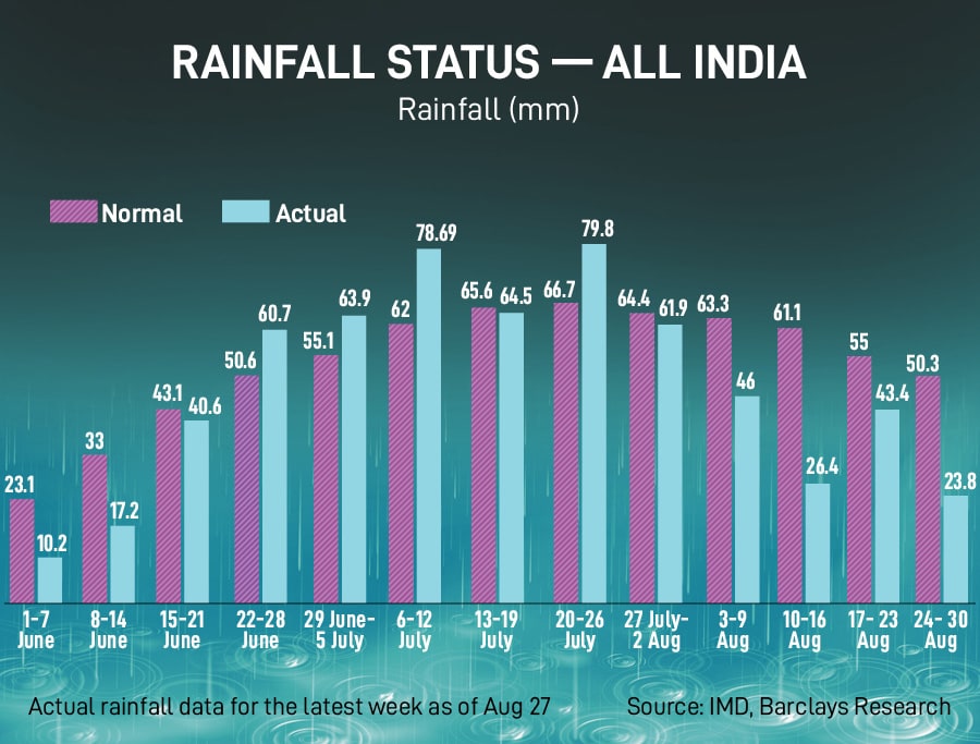 The uneven distribution of rainfall continued, with southern regions going further into deficit and the eastern region’s large deficiency persisting
Image: Getty Images