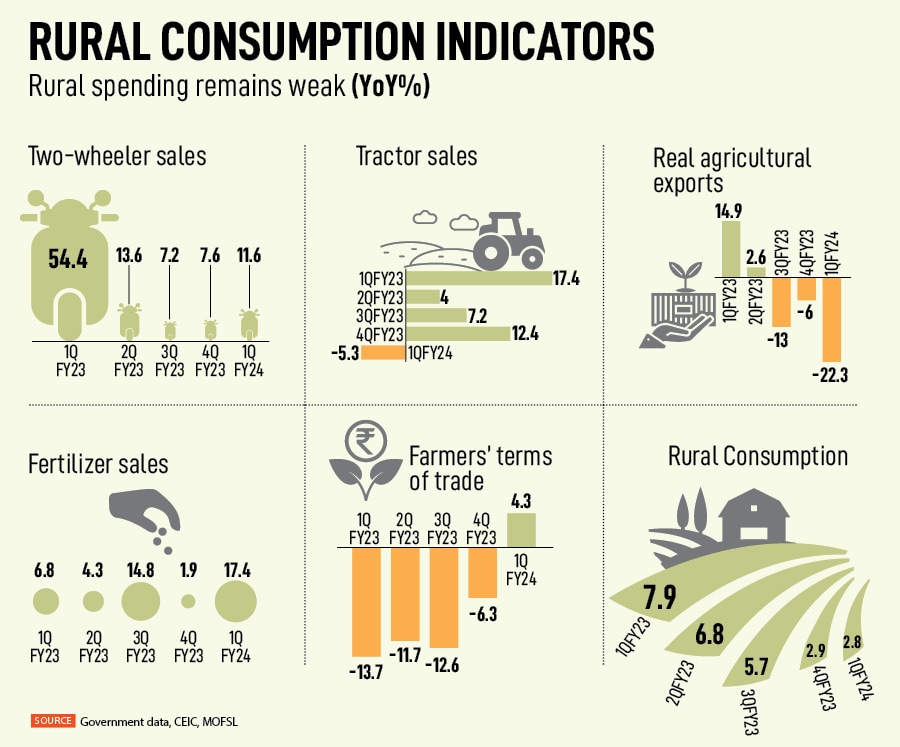 Delay in the sowing of kharif crops, which reduced the demand for farm labour. Besides, the withdrawal of some pandemic sops squeezed spending and rural wages remained flattish.
Image: Avijit Ghosh/SOPA Images/LightRocket via Getty Images
 