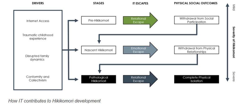 Previous studies have shown that Hikikomoris tend to use the internet extensively and it has been recognised as one of the key catalysts for its development.
Image: Shutterstock
