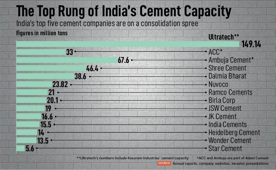 Ultratech acquired the 10.75 million tons on offer in an all-stock deal with 52 equity shares of Kesoram Industries being swapped for 1 share in Ultratech. 
Image:  Amit Dave/ Reuters