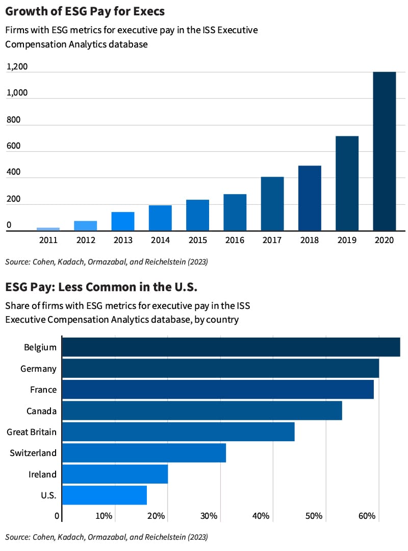 While critics claim that ESG pay is simply a PR move, Reichelstein and researchers found that it does help firms reach ESG benchmarks.
Image: Shutterstock