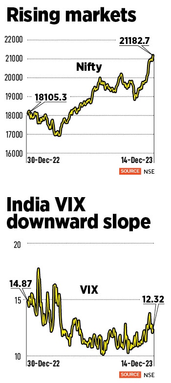 Fear index shows complacency about risks as markets scale new heights