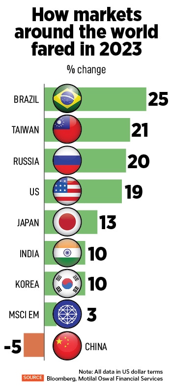 Fear index shows complacency about risks as markets scale new heights