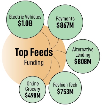 India’s tech startup ecosystem continues to face the effects of the funding slowdown throughout 2023, with  billion in total funding, as of December 6.
Image: Shutterstock