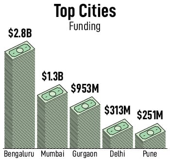 India’s tech startup ecosystem continues to face the effects of the funding slowdown throughout 2023, with  billion in total funding, as of December 6.
Image: Shutterstock