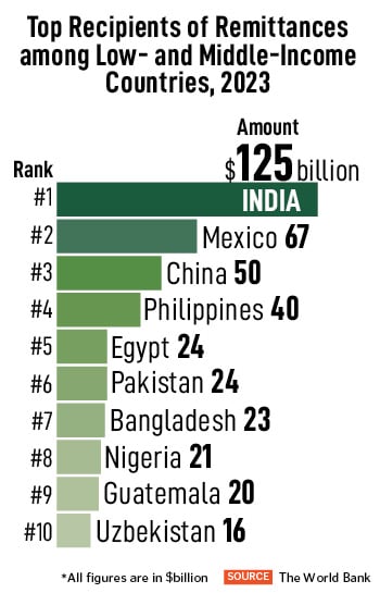 As per the report, the total remittance flow to low- and middle-income countries amounted to 9 billion in 2023.
Image: Shutterstock