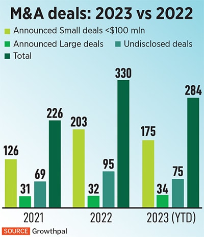 But both experts agree that the investment climate and deals activity for India in M&A is likely to improve in 2024, particularly after the general elections early next year.
Image: Shutterstock