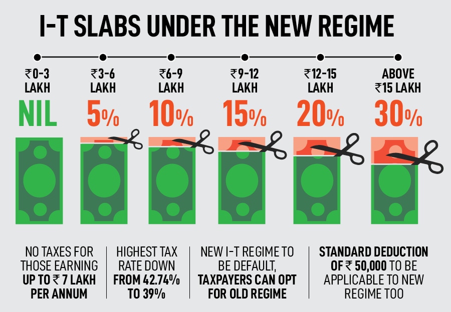 Sitharaman also announced that the new regime, henceforth, will be the default one, even though taxpayers will have the option of choosing the old one
Image: Shutterstock