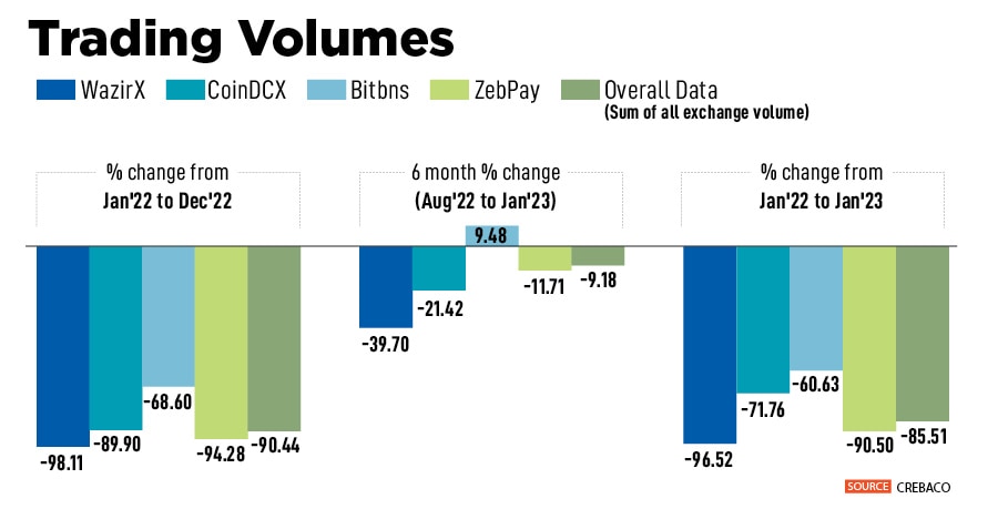 A 30 percent tax plus applicable surcharge and four percent cess was announced to be levied on profits made from crypto trading last year. 
Image: Shutterstock