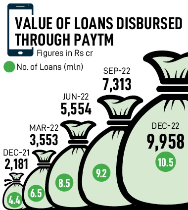 Paytm’s core payments services business, which comprises consumers who use its app and merchants’ device subscriptions, rose 43 percent to Rs 1,599 crore, accounting for 78 percent of the total revenue
Image: Debarchan Chatterjee/NurPhoto via Getty Images