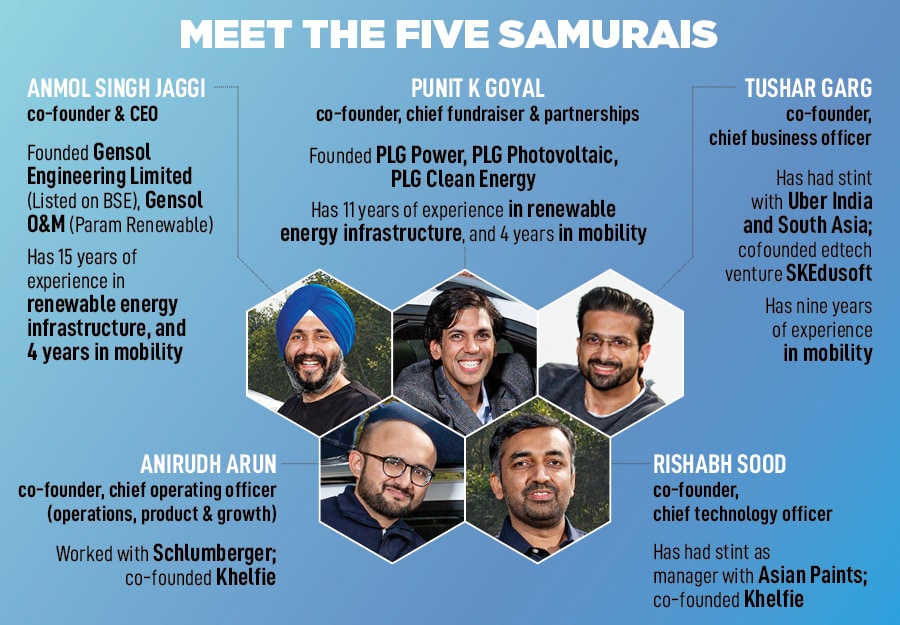 BluSmart team (from left): Anirudh Arun, Chief Operations Officer; Punit Goyal, Co-Founder; Tushar Garg, Chief Business Officer; Anmol Singh Jaggi, CEO and Co-Founder; Rishabh Sood, Chief Technology Officer. BluSmart is India's first all electric cab service where the company leases, owns and operates EVs.
Image: Madhu Kapparath