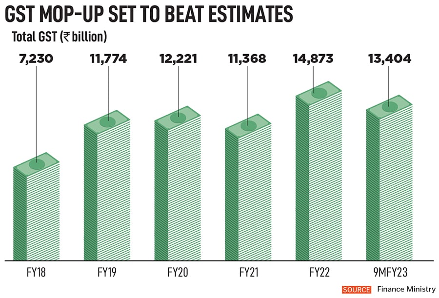 In such times of financial tightening and record-high levels of inflation, amid rising geopolitical uncertainty, India is being seen as a bright spot and the fastest growing major economy. It is against this backdrop that Minister of Finance Nirmala Sitharaman will roll out Budget 2023
Photo Illustration: Chaitanya Dinesh Surpur