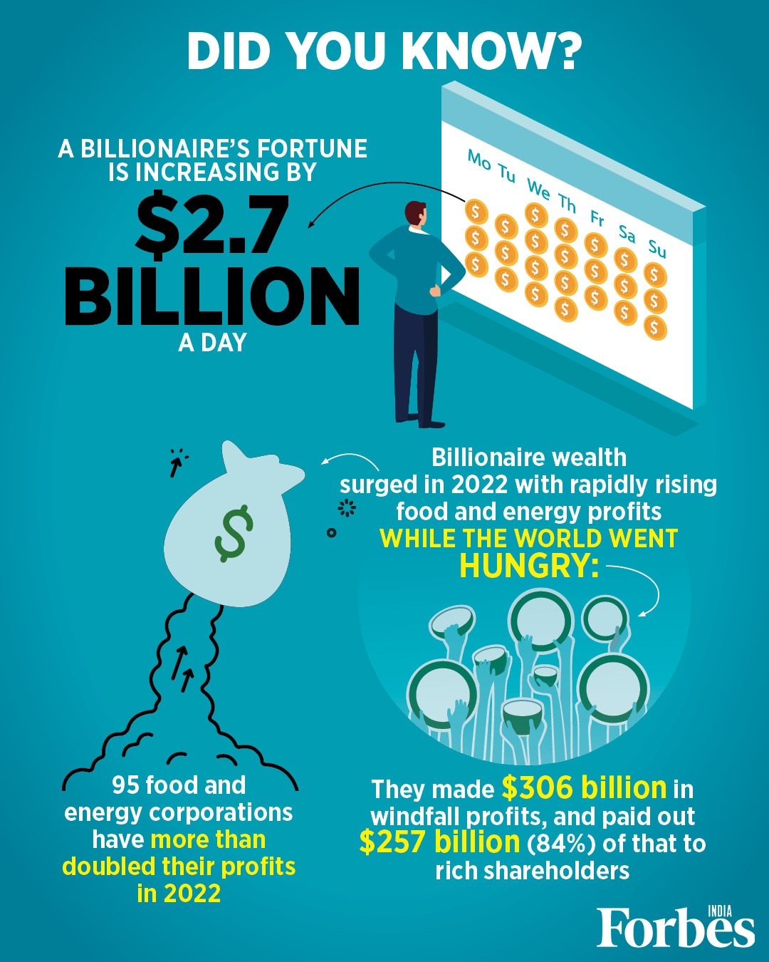 As a billionaire's fortune increases by $2.7 billion a day, one in ten people on Earth is going hungry