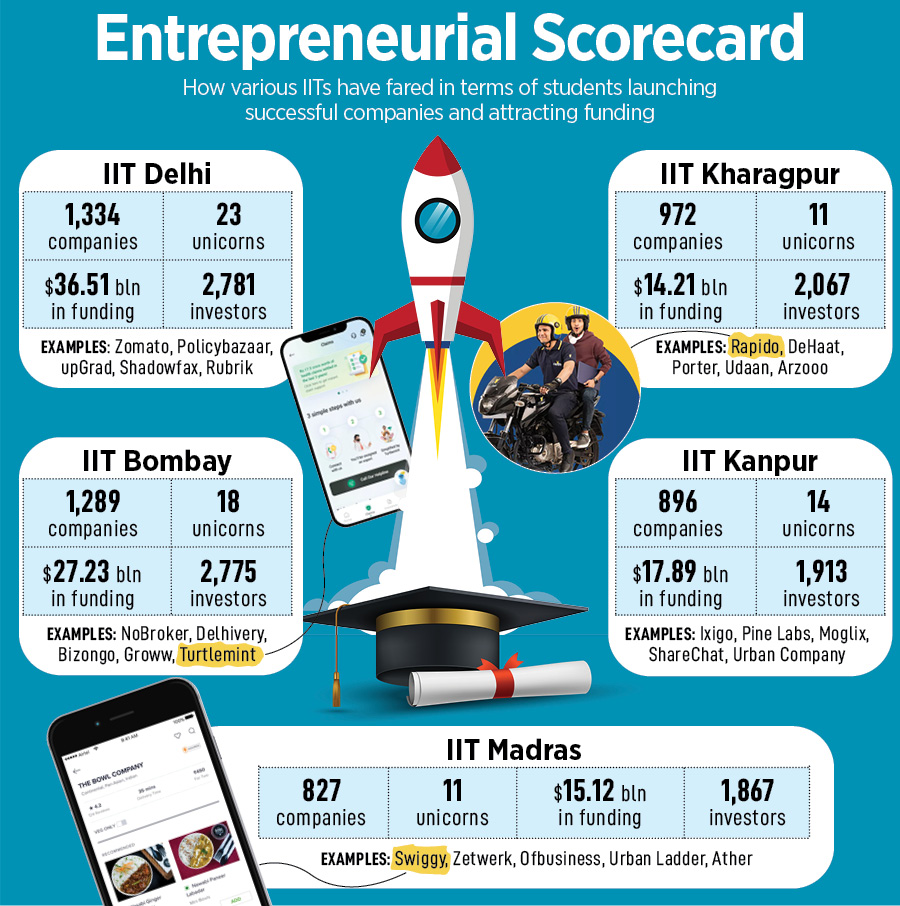 Over the past few years, IITs have consistently seen its students turn entrepreneurs, launching successful companies and also attracting billions of dollars in funding  