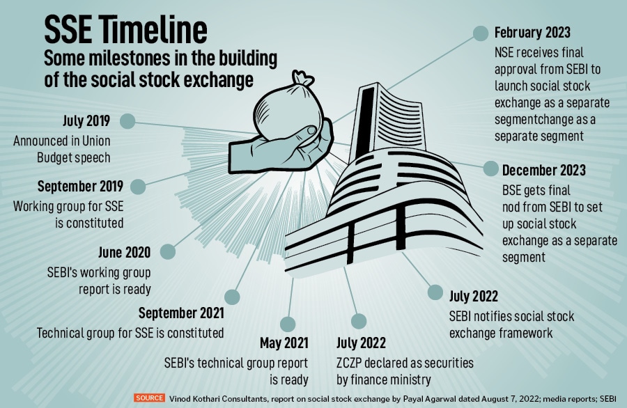 India’s SSE, which is a segment on the National Stock Exchange (NSE) and the Bombay Stock Exchange (BSE), is targeting to list its first few non-profits in August
Image: Shutterstock