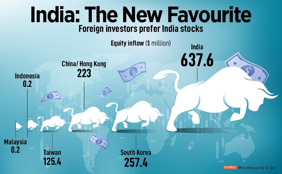 Many domestic investment managers have traditionally—for nearly three deacdes—faced unfounded scepticism as foreign investors fancied China over India for big-ticket investments despite the stark underperformance of Chinese equities. But, one year later, the tide has turned and the big change in perception is noteworthy.
Image: Shutterstock