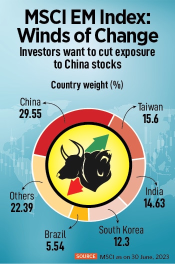 Many domestic investment managers have traditionally—for nearly three deacdes—faced unfounded scepticism as foreign investors fancied China over India for big-ticket investments despite the stark underperformance of Chinese equities. But, one year later, the tide has turned and the big change in perception is noteworthy.
Image: Shutterstock