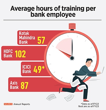 Controlling the attrition rate and retaining the skilled workforce often counts as one of the biggest challenges bankers face in India, particularly post the pandemic, where young employees—millennials and applicable Gen Z—believe that professions and jobs need to be flexible.
Image: Shutterstock