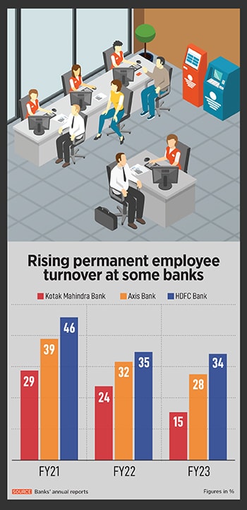 Controlling the attrition rate and retaining the skilled workforce often counts as one of the biggest challenges bankers face in India, particularly post the pandemic, where young employees—millennials and applicable Gen Z—believe that professions and jobs need to be flexible.
Image: Shutterstock