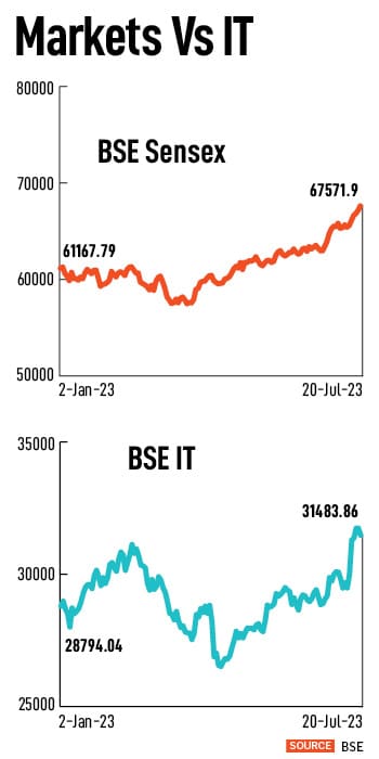 The decline in Infosys shares had a spillover effect on all IT major stocks on Friday, dragging the benchmark indices majorly
Image: Shutterstock