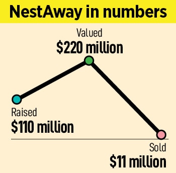 With absence of backers, and a diminishing runway, NestAway just had one option: to look for buyers.