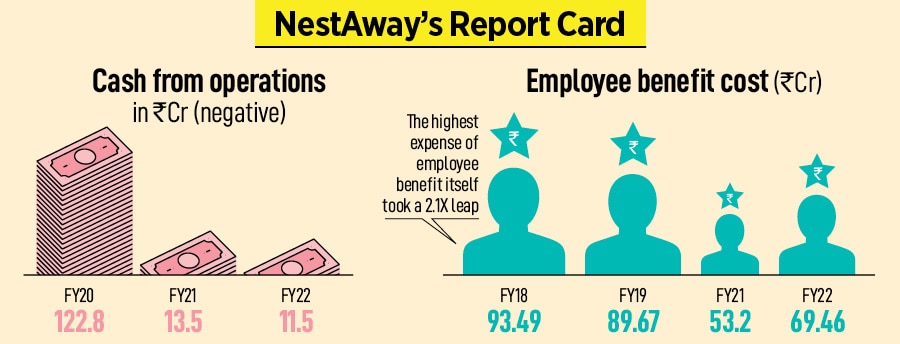 With absence of backers, and a diminishing runway, NestAway just had one option: to look for buyers.