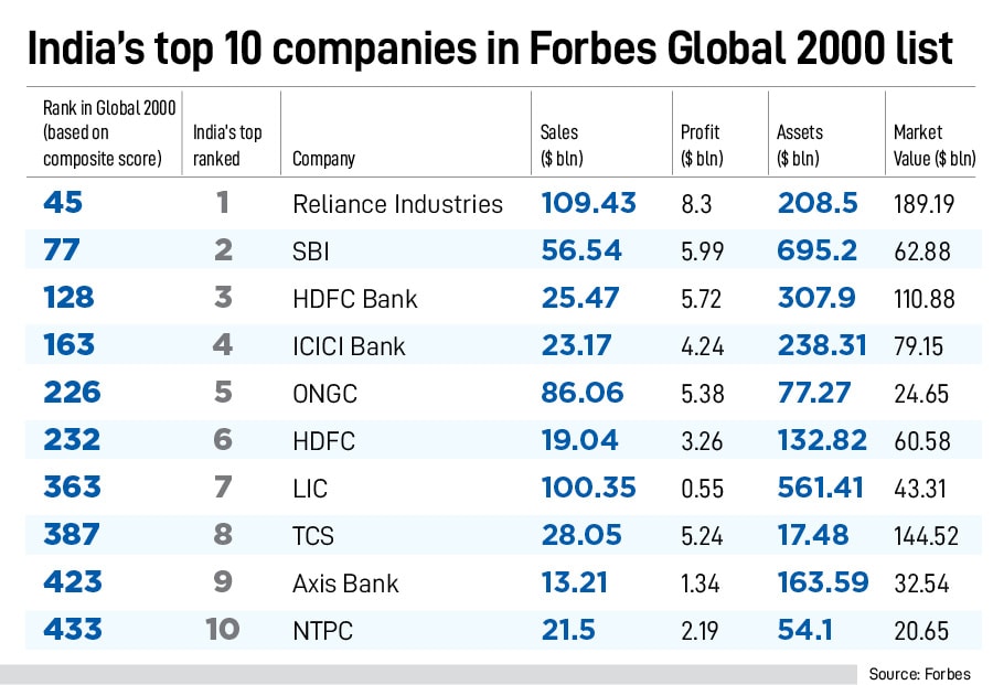 Forbes Global 2000: Reliance Industries, Top Banks, LIC And IT Firms ...