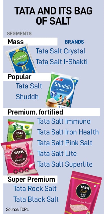 Tata Salt has sprinkled its product and marketing strategy by rolling out close to a dozen variants.