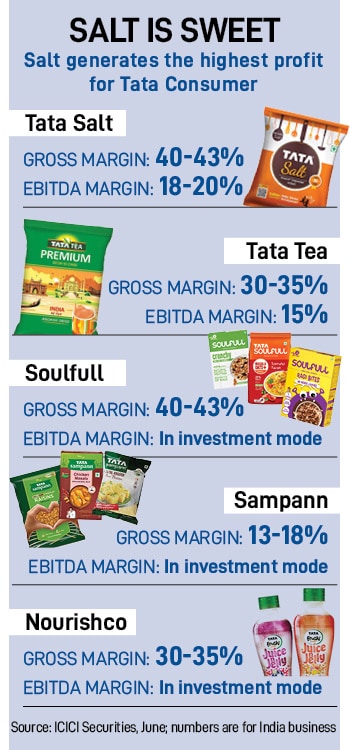 Tata Salt has sprinkled its product and marketing strategy by rolling out close to a dozen variants.