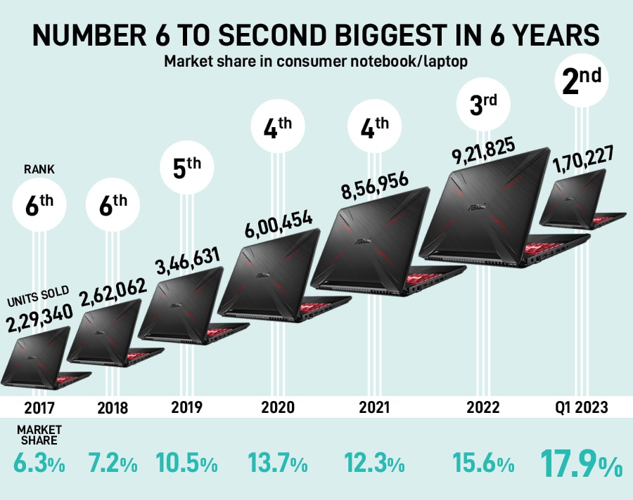 Asus dominate the entire premium segment from Rs80,000 to Rs2 lakh of gaming laptop.
Image: Shutterstock