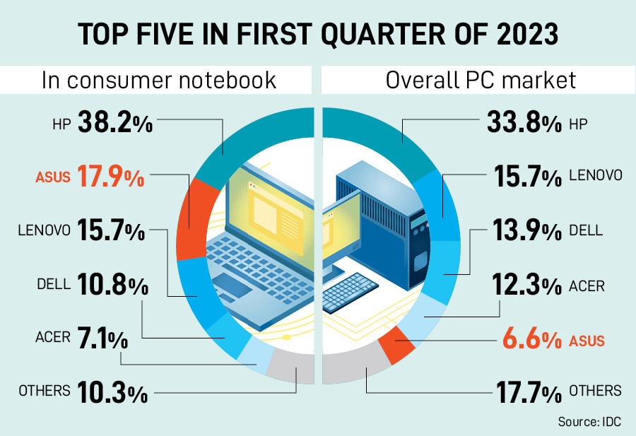 Asus dominate the entire premium segment from Rs80,000 to Rs2 lakh of gaming laptop.
Image: Shutterstock