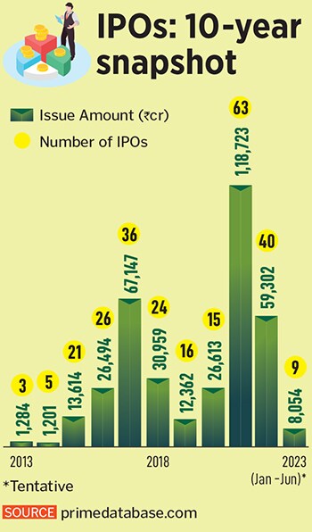 The trend of a drop in the listing of stocks is not taking place in India alone, and is a global phenomenon, as investors are grappling with challenges of macro-economic uncertainties.
Image: Shutterstock