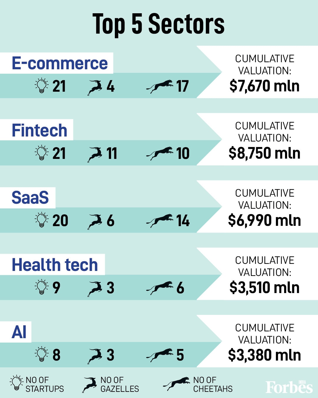 From top angel investors to best educational institutes, a look at players in the Indian startup landscape