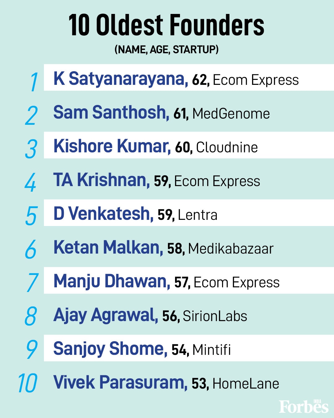 From top angel investors to best educational institutes, a look at players in the Indian startup landscape