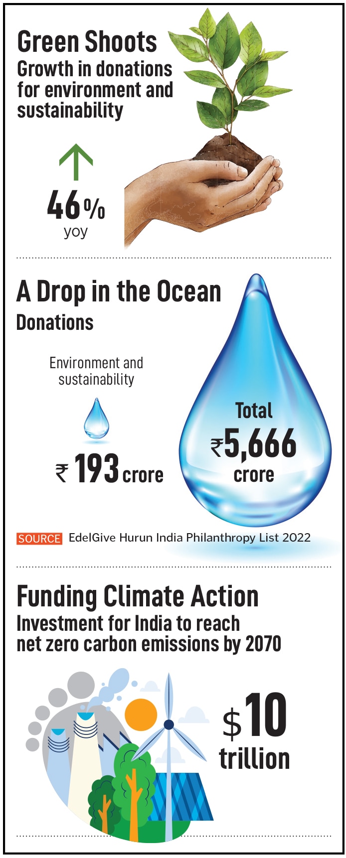 That climate change is a huge concern and has a cascading effect on businesses and the economy are clear. A collective and multi-pronged effort is required from individuals, corporates and countries to solve the climate crisis.
Illustration: Chaitanya Dinesh Surpur