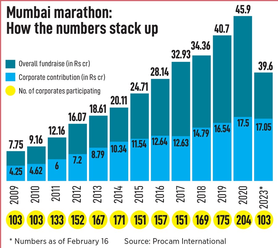 
Anil Chawla of Clix Capital has raised ₹5 lakh by running at the Delhi half marathon